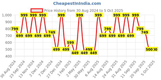 myntra.com R&B A-Line Dress r&b Price History Graph from 30 Aug 2024 to 4 Oct 2025