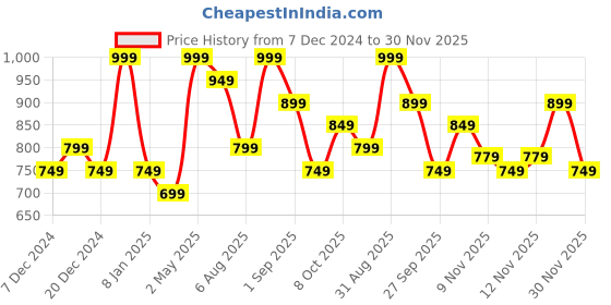 myntra.com R&B A-Line Dress r&b Price History Graph from 7 Dec 2024 to 30 Nov 2025