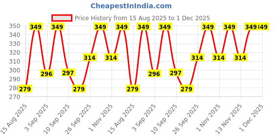 myntra.com R&B A-Line Dress r&b Price History Graph from 15 Aug 2025 to 1 Dec 2025