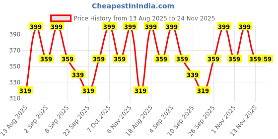 myntra.com R&B A-Line Dress r&b Price History Graph from 13 Aug 2025 to 24 Nov 2025