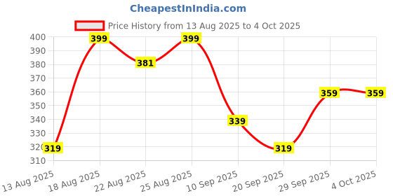 myntra.com R&B A-Line Dress r&b Price History Graph from 13 Aug 2025 to 4 Oct 2025