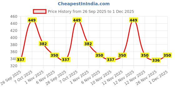 myntra.com R&B A-Line Dress r&b Price History Graph from 26 Sep 2025 to 1 Dec 2025