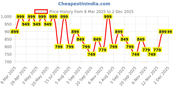 myntra.com R&B A-Line Dress r&b Price History Graph from 8 Mar 2025 to 2 Dec 2025