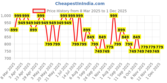 myntra.com R&B A-Line Dress r&b Price History Graph from 8 Mar 2025 to 1 Dec 2025