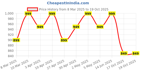 myntra.com R&B A-Line Dress r&b Price History Graph from 8 Mar 2025 to 19 Oct 2025