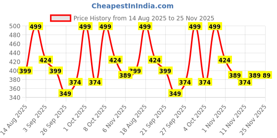 myntra.com R&B A-Line Dress r&b Price History Graph from 14 Aug 2025 to 25 Nov 2025