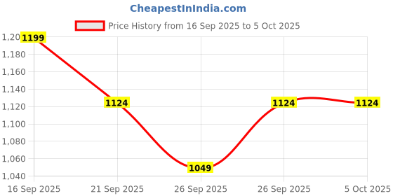 myntra.com R&B A-Line Maxi Dress r&b Price History Graph from 16 Sep 2025 to 4 Oct 2025