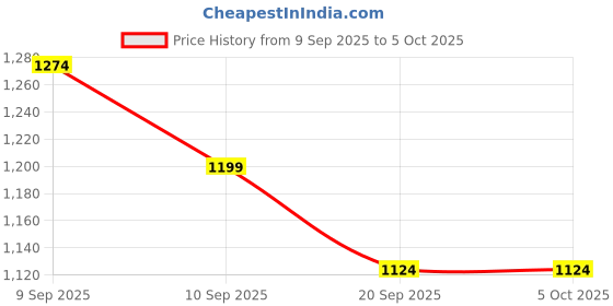 myntra.com R&B A-Line Midi Dress r&b Price History Graph from 9 Sep 2025 to 4 Oct 2025