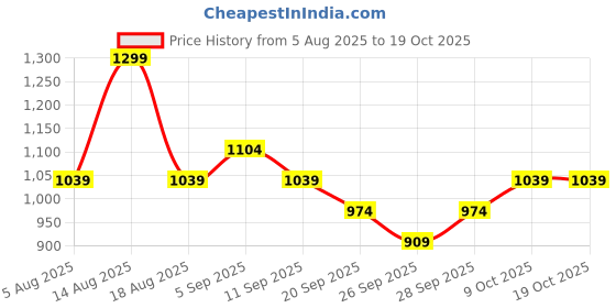 myntra.com R&B A-Line Midi Dress r&b Price History Graph from 5 Aug 2025 to 18 Oct 2025