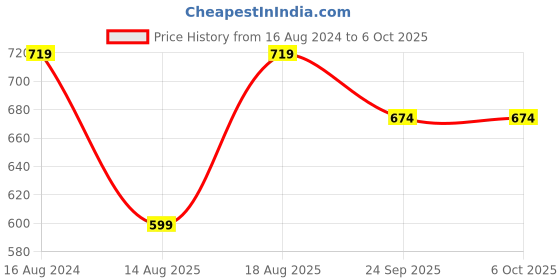 myntra.com R&B Aabstract Printed Cotton A-Line Kurta r&b Price History Graph from 16 Aug 2024 to 5 Oct 2025