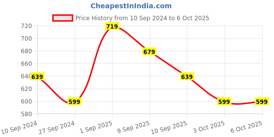 myntra.com R&B Abstract Embroidered Thread Work Straigth Kurta r&b Price History Graph from 10 Sep 2024 to 3 Oct 2025