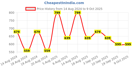 myntra.com R&B Abstract Print V-Neck Sheath Dress r&b Price History Graph from 14 Aug 2024 to 9 Oct 2025
