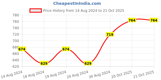 myntra.com R&B Abstract Printed Casual Shirt r&b Price History Graph from 14 Aug 2024 to 21 Oct 2025
