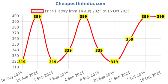 myntra.com R&B Abstract Printed Cotton Fit & Flare Dress r&b Price History Graph from 14 Aug 2025 to 16 Oct 2025