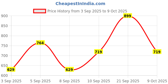 myntra.com R&B Abstract Printed Cotton Pullover r&b Price History Graph from 3 Sep 2025 to 9 Oct 2025