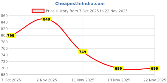 myntra.com R&B Abstract Printed Cotton Pullover r&b Price History Graph from 7 Oct 2025 to 20 Nov 2025