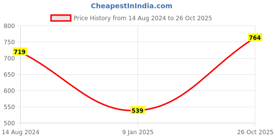 myntra.com R&B Abstract Printed Mandarin Collar Cotton Straight Kurta r&b Price History Graph from 14 Aug 2024 to 26 Oct 2025