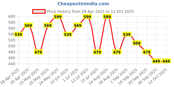 myntra.com R&B Abstract Printed Mandarin Collar \Straight Kurta r&b Price History Graph from 28 Apr 2025 to 12 Oct 2025