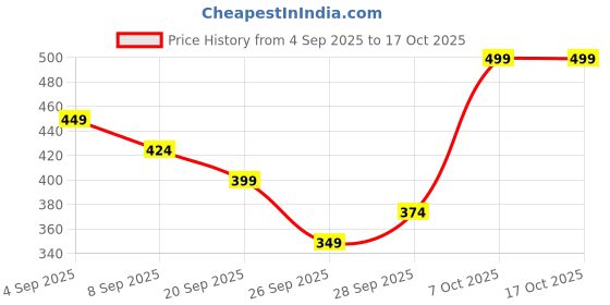 myntra.com R&B Abstract Printed Round Neck Straight Kurta r&b Price History Graph from 4 Sep 2025 to 16 Oct 2025
