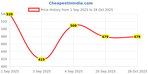 myntra.com R&B Abstract Printed Round Neck T-shirt r&b Price History Graph from 1 Sep 2025 to 28 Oct 2025