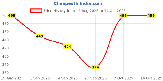 myntra.com R&B Abstract Printed Sports T-Shirt r&b Price History Graph from 19 Aug 2025 to 14 Oct 2025