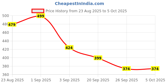 myntra.com R&B Abstract Printed Straight Kurta r&b Price History Graph from 23 Aug 2025 to 4 Oct 2025