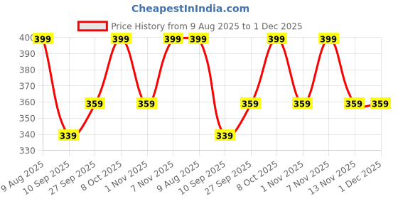 myntra.com R&B Ankle Length Cotton Leggings r&b Price History Graph from 9 Aug 2025 to 30 Nov 2025
