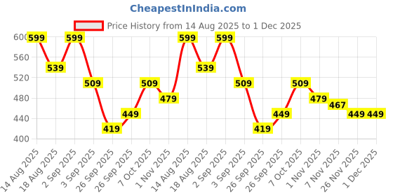 myntra.com R&B Ankle-Length Leggings r&b Price History Graph from 14 Aug 2025 to 30 Nov 2025