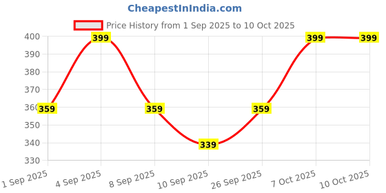 myntra.com R&B Boy Regular Fit Mid-Rise Joggers r&b Price History Graph from 1 Sep 2025 to 9 Oct 2025