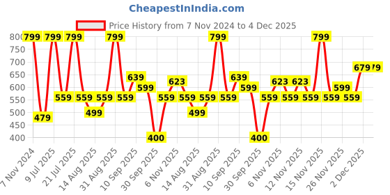 myntra.com R&B Boys 3 Printed Applique T-shirt r&b Price History Graph from 7 Nov 2024 to 4 Dec 2025