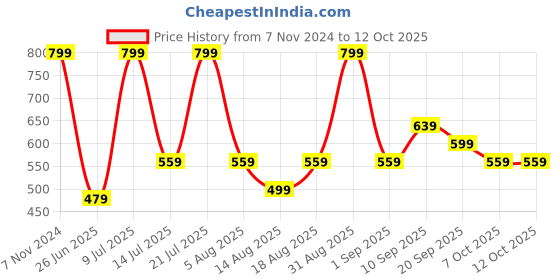 myntra.com R&B Boys 3 Printed Applique T-shirt r&b Price History Graph from 7 Nov 2024 to 4 Oct 2025