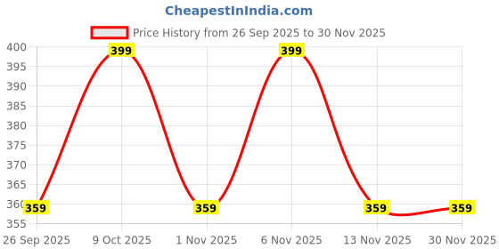 myntra.com R&B Boys Abstract Printed Cotton Casual Shirt r&b Price History Graph from 26 Sep 2025 to 29 Nov 2025