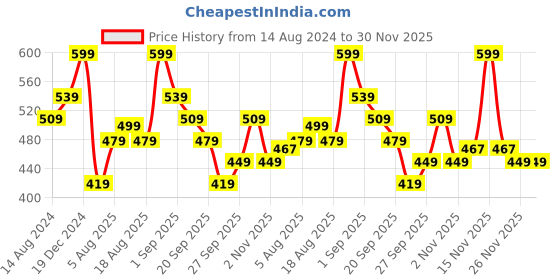 myntra.com R&B Boys Abstract Printed Cotton T-Shirt r&b Price History Graph from 14 Aug 2024 to 30 Nov 2025