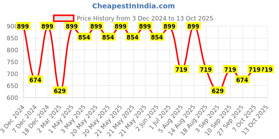 myntra.com R&B Boys Abstract Printed Hooded Cotton Pullover r&b Price History Graph from 3 Dec 2024 to 13 Oct 2025