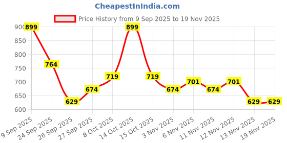 myntra.com R&B Boys Abstract Printed Hooded Cotton Pullover r&b Price History Graph from 9 Sep 2025 to 19 Nov 2025