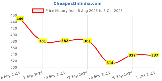 myntra.com R&B Boys Abstract Printed Spread Collar Casual Shirt r&b Price History Graph from 8 Aug 2025 to 4 Oct 2025
