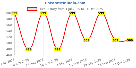 myntra.com R&B Boys Black Printed Sweatshirt r&b Price History Graph from 1 Jul 2025 to 13 Oct 2025