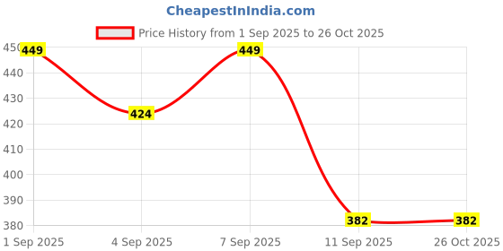 myntra.com R&B Boys Black Printed Sweatshirt r&b Price History Graph from 1 Sep 2025 to 26 Oct 2025