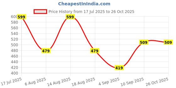 myntra.com R&B Boys Blue Graphic Printed Sweatshirt r&b Price History Graph from 17 Jul 2025 to 26 Oct 2025