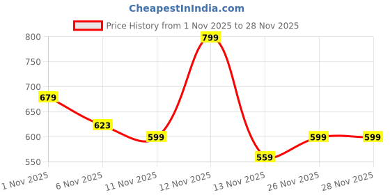myntra.com R&B Boys Blue Printed Sweatshirt r&b Price History Graph from 1 Nov 2025 to 28 Nov 2025