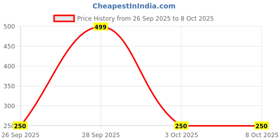 myntra.com R&B Boys Blue Shorts r&b Price History Graph from 26 Sep 2025 to 4 Oct 2025