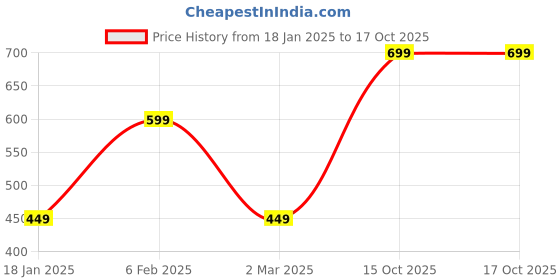 myntra.com R&B Boys Bomber with Embroidered Jacket r&b Price History Graph from 18 Jan 2025 to 16 Oct 2025