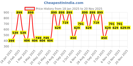 myntra.com R&B Boys Bomber with Embroidered Jacket r&b Price History Graph from 18 Jan 2025 to 19 Nov 2025