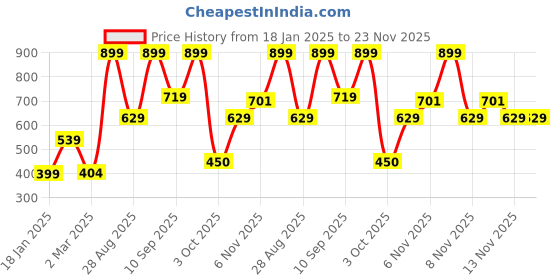 myntra.com R&B Boys Bomber with Embroidered Jacket r&b Price History Graph from 18 Jan 2025 to 23 Nov 2025