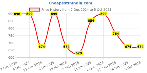 myntra.com R&B Boys Bomber with Patchwork Jacket r&b Price History Graph from 7 Dec 2024 to 4 Oct 2025