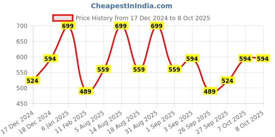 myntra.com R&B Boys Bomber with Patchwork Jacket r&b Price History Graph from 17 Dec 2024 to 8 Oct 2025