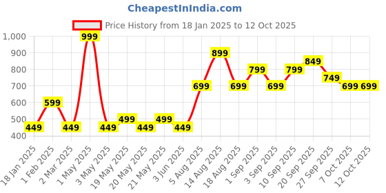 myntra.com R&B Boys Bomber with Patchwork Jacket r&b Price History Graph from 18 Jan 2025 to 11 Oct 2025