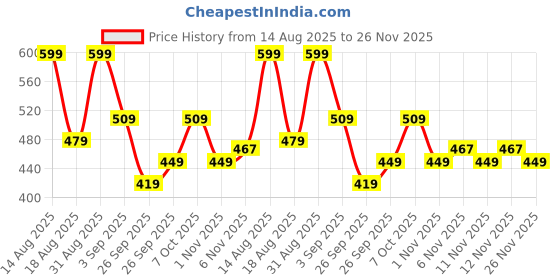 myntra.com R&B Boys Buffalo Checked Cotton Casual Shirt r&b Price History Graph from 14 Aug 2025 to 25 Nov 2025