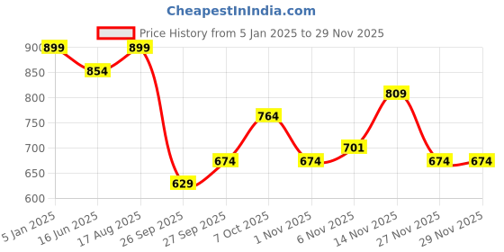 myntra.com R&B Boys Button-Down Collar Buffalo Checked Cotton Casual Shirt r&b Price History Graph from 5 Jan 2025 to 28 Nov 2025