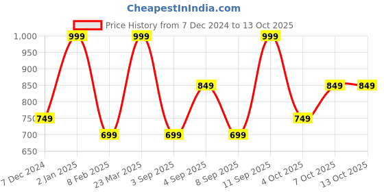 myntra.com R&B Boys Button-Down Collar Solid Cotton Casual Shirt r&b Price History Graph from 7 Dec 2024 to 13 Oct 2025